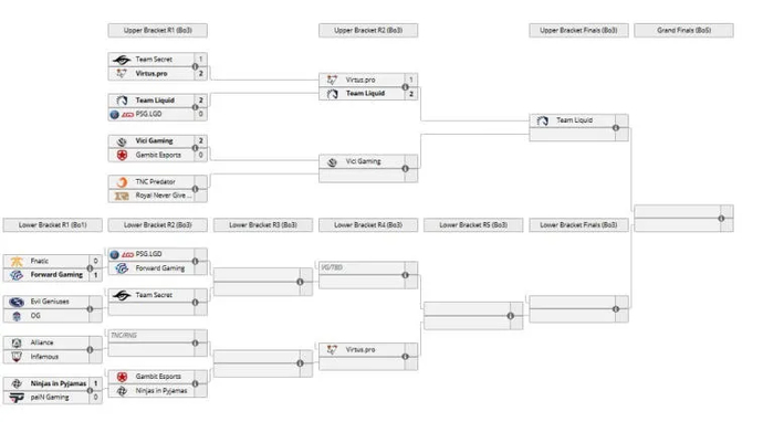 Site liquipedia.net - navegador no mundo dos eSports. Foto 5