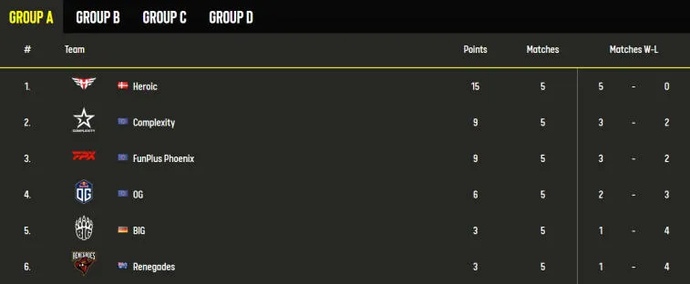A/B gruplarının sonuçları ESL Pro League Sezon 13. Fotoğraf 1