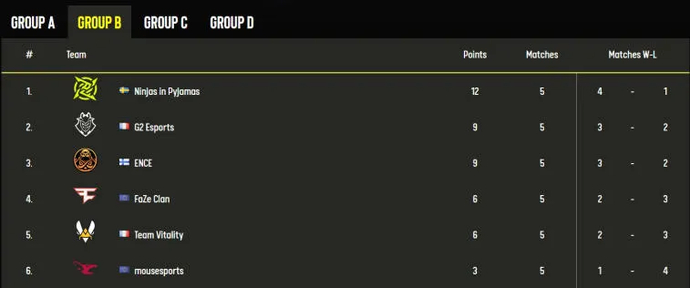 A/B gruplarının sonuçları ESL Pro League Sezon 13. Fotoğraf 2