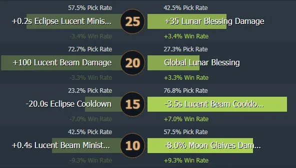 Hızlı tarım yapıyoruz. Ay Rehberi - oyundaki en iyi taşıyıcılardan biri. Photo 2