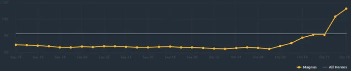 Guia Magnus - Melhor Herói dos Playoffs Internacionais de 2021. Foto 1