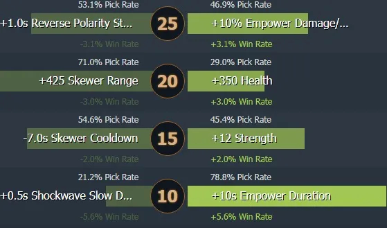 Guia para Magnus é o melhor herói dos playoffs do The International 2021. Foto 7