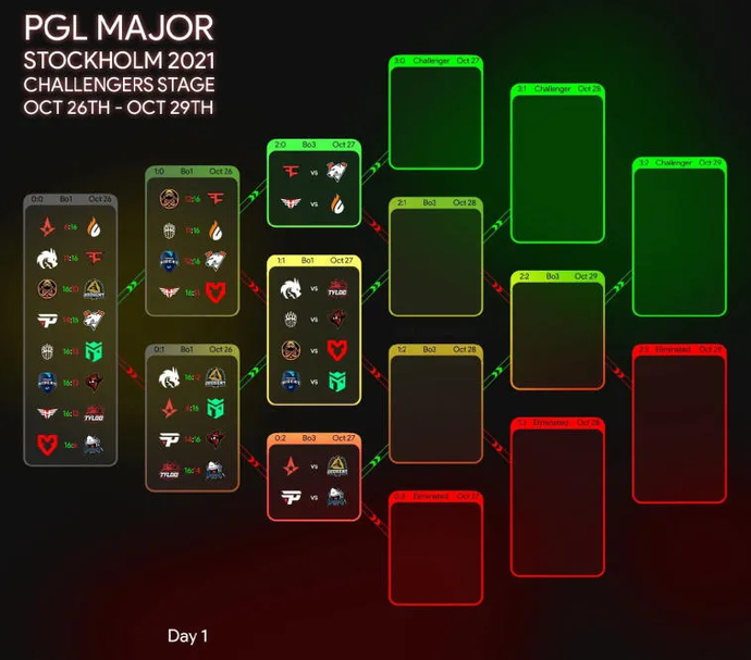 PGL Major Stockholm 2021 - New Challengers için Tahminler (İkinci gün). Photo 2