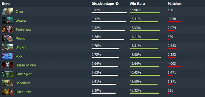 Как играть на Shadow Demon. Гайд на героя. Фото 10