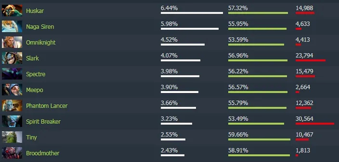Necrophos - herói de pista mais forte em Dota 2. Photo 11