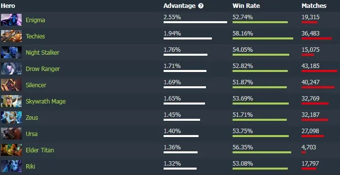 Wraith King. Modern meta nasıl oynanır. Photo 11
