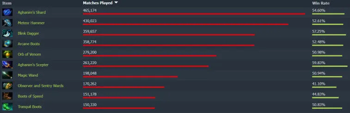 Гайд на Treant Protector 7.31. Фото 3