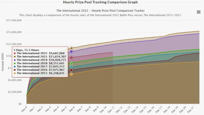 The International 2022: problems and features of the tournament. Photo 2