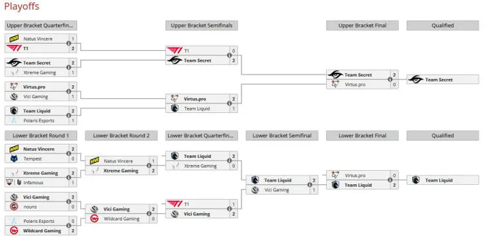 Team Liquid – Team Secret pienessä finaalissa The International 2022: vuoden dramaattisin ottelu. Photo 1