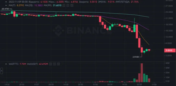 FTT perdió el 80% de su valor en unas pocas horas. ¿Es este el nuevo Terra (LUNA)?. Photo 3