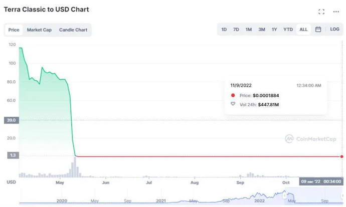 FTT perdió el 80% de su valor en unas pocas horas. ¿Es este el nuevo Terra (LUNA)?. Photo 4