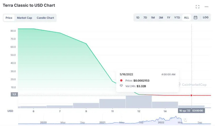 FTT perdió el 80% de su valor en unas pocas horas. ¿Es este el nuevo Terra (LUNA)?. Photo 5
