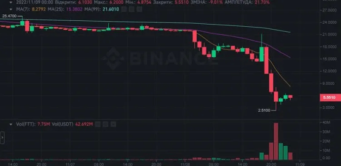 FTT lost 80% of its value in a few hours. Is this a new Terra (LUNA)?. Photo 3