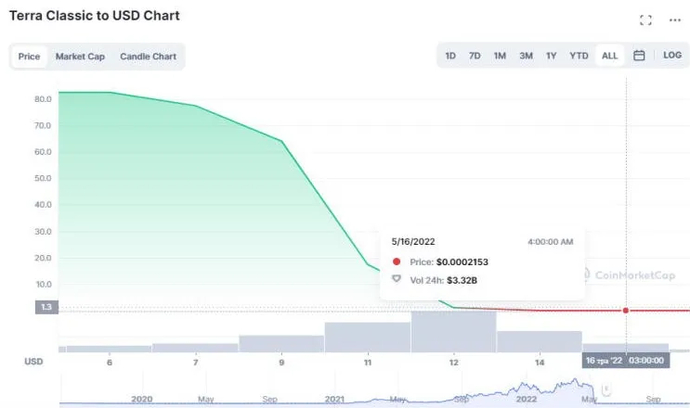 FTT lost 80% of its value in a few hours. Is this a new Terra (LUNA)?. Photo 5