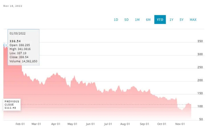 Как Марк Цукерберг сделал ставку на метавселенную и понёс большие убытки. Фото 4
