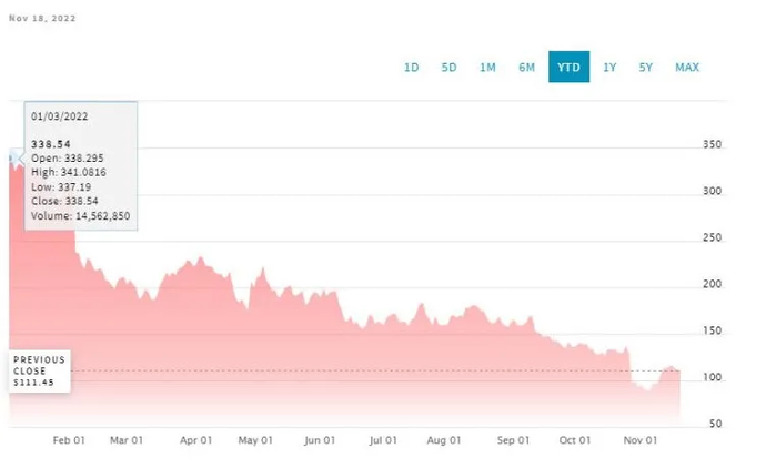 How Mark Zuckerberg staked on a metaverse and suffered heavy losses. Photo 4