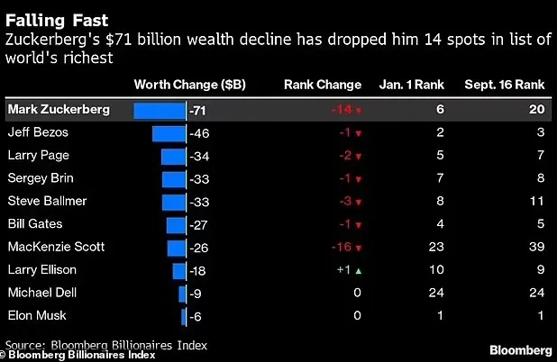 How Mark Zuckerberg staked on a metaverse and suffered heavy losses. Photo 7
