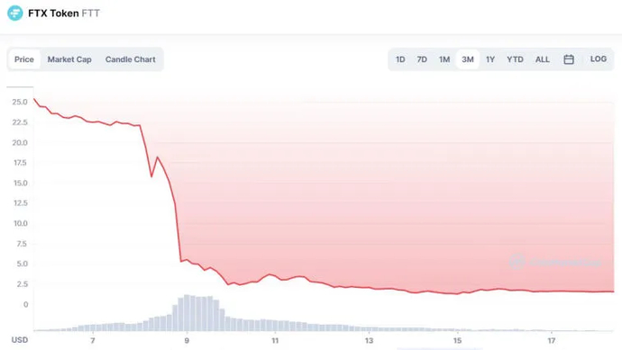 Что изменилось за месяц после краха FTX? Какое будущее у крипты?. Фото 1