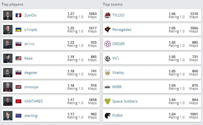 Onde ver as estatísticas do CSGO: uma seleção dos melhores recursos 2