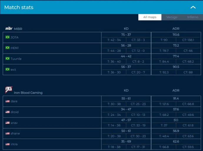 Onde ver as estatísticas do CSGO: uma seleção dos melhores recursos 8