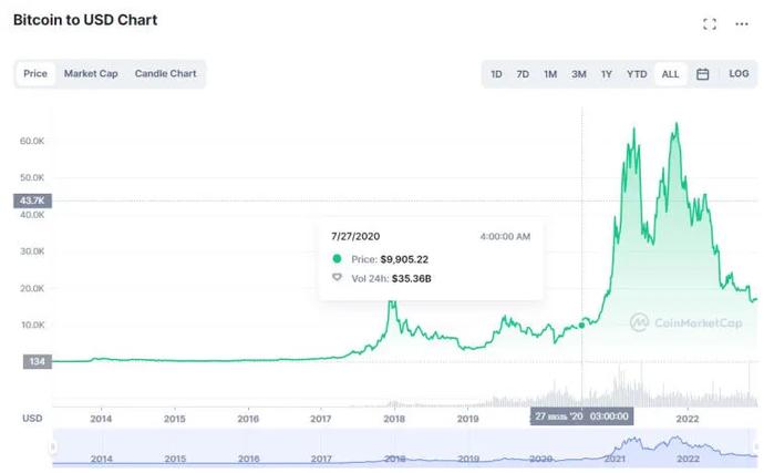 O bitcoin atingirá uma mínima de dois anos?. Photo 6