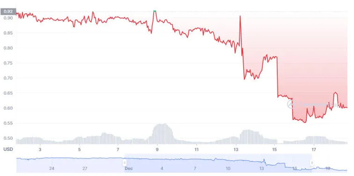 2022 foi um ano ruim para a indústria DeFi-. Photo 1