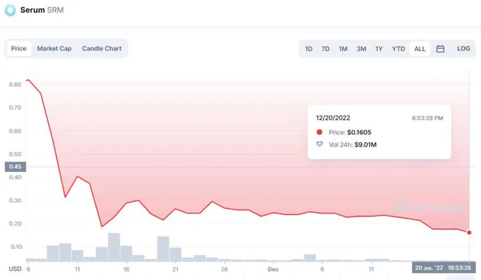2022 foi um ano ruim para a indústria DeFi-. Photo 2