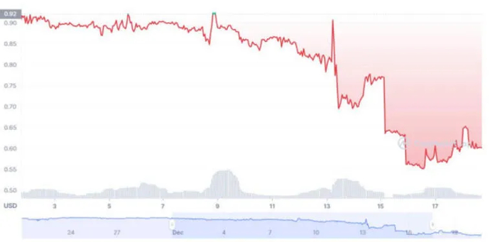 2022 Becomes a Failure for the DeFi Industry. Photo 1