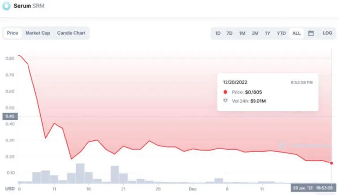 2022 Becomes a Failure for the DeFi Industry. Photo 2