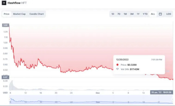 2022 Becomes a Failure for the DeFi Industry. Photo 3