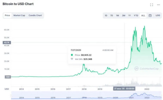 Will Bitcoin renew the two-year minimum?. Photo 6