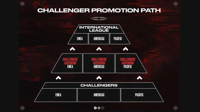 Wie das neue Wettbewerbsökosystem in VALORANT funktioniert. Photo 3