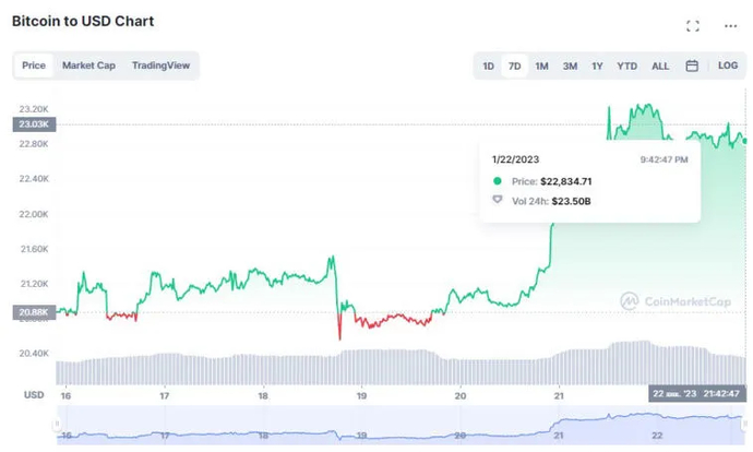 Was erwartet Bitcoin in naher Zukunft?. Photo 2