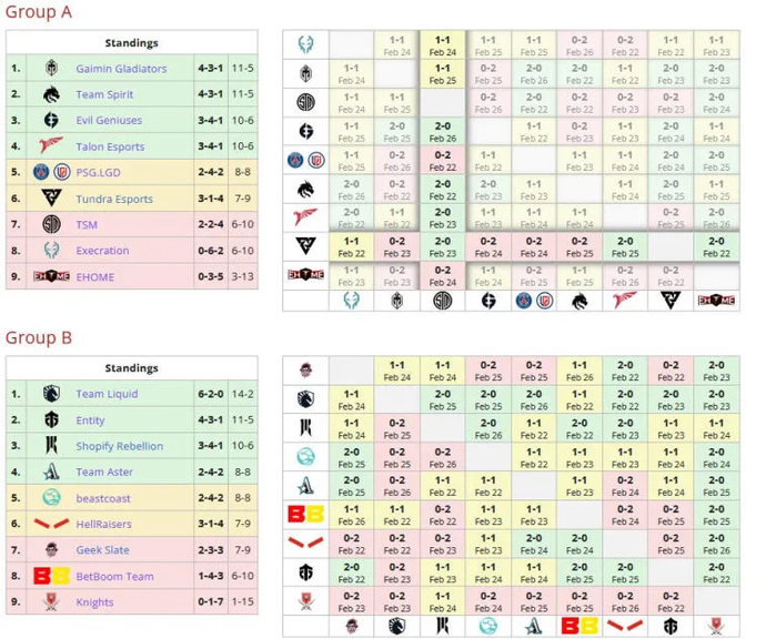 5 conclusions after the Lima Major 2023 group stage. Photo 2