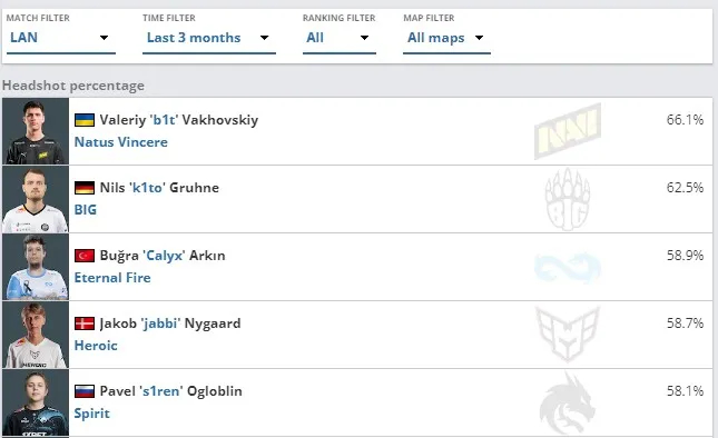 CS:GO headshot statistics: onde procurar e como utilizá-los para apostar 1