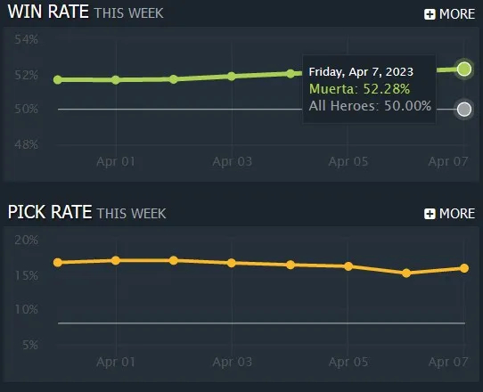 Guide to Muerta in Patch 7.32e: a master of death with a meagre arsenal . Photo 6