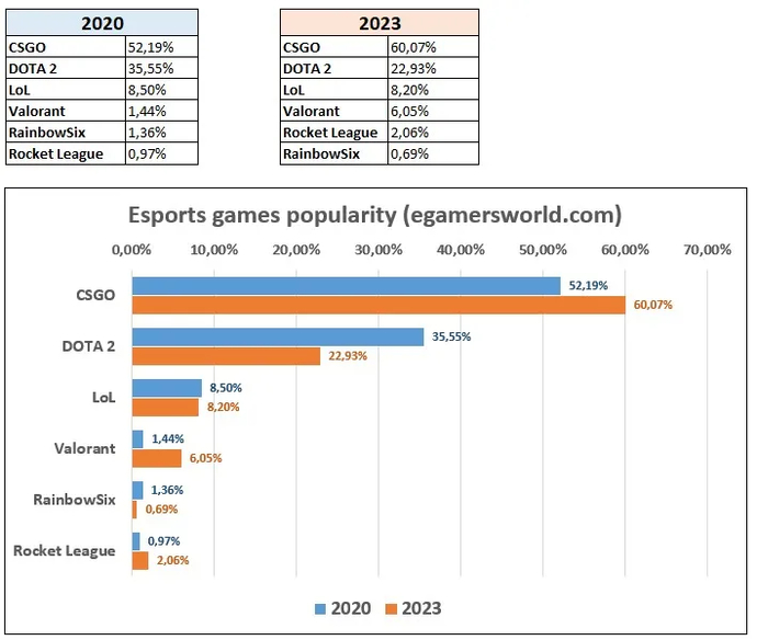 Os esports em infografias: como o público-alvo mudou em 3 anos. Photo 1