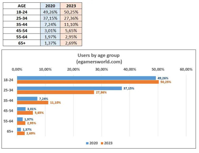 Os esports em infografias: como o público-alvo mudou em 3 anos. Photo 2