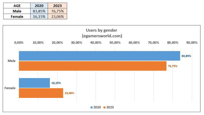 Os esports em infografias: como o público-alvo mudou em 3 anos. Photo 3