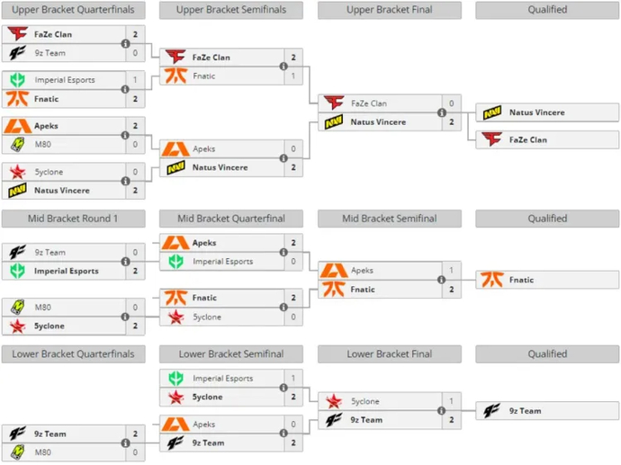 NAVI, FaZe, Fnatic, and 9z have reached the playoffs stage in ESL Pro League S18 1