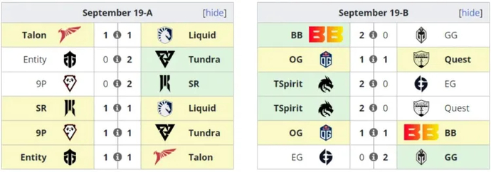 At DreamLeague S21, Evil Geniuses were the first team to be eliminated from the tournament 1