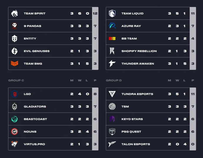 Let's summarize the events of the first gaming day of The International 2023 1