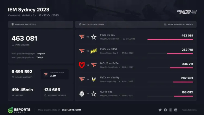 The final game became the most popular event in the history of IEM Sydney tournaments 1