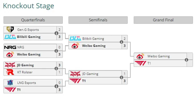 In the Worlds 2023 final, Weibo Gaming and T1 will face each other 1