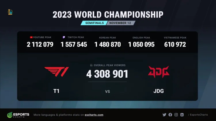 Worlds 2023 finals