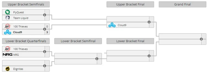 Shopify Rebellion and Immortals have been eliminated from LCS Spring 2024. The results of the group stage of the tournament 1