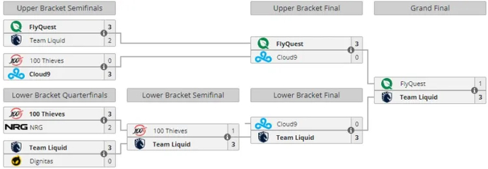 Team Liquid has become the winner of LCS Spring 2024! 1