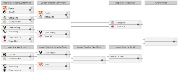 The interim results of the LEC Spring 2024 Playoffs 1