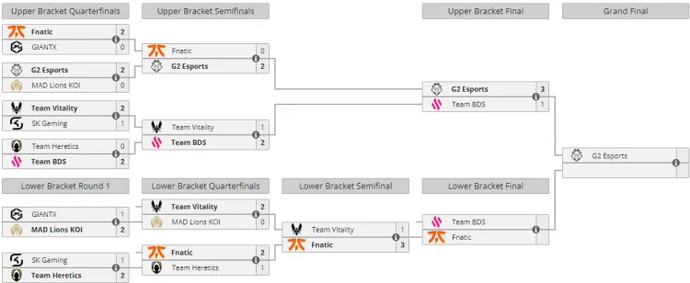 G2 Esports have advanced to the grand final! Here are the interim results of the LEC Spring 2024 1
