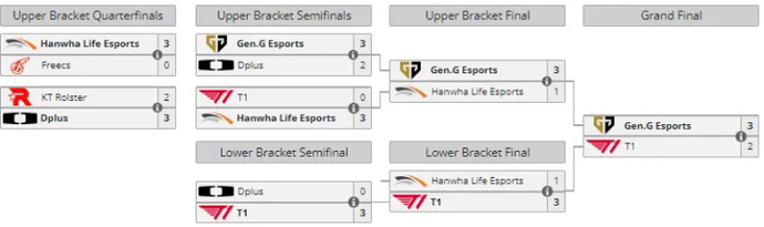 Results of LCK Spring 2024 1